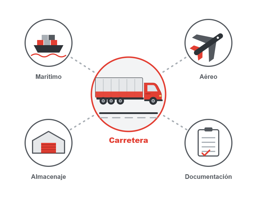 Ilustración vectorial de transporte por carretera conectado con transporte marítimo, aéreo, almacenaje y documentación